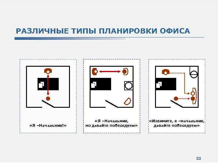 РАЗЛИЧНЫЕ ТИПЫ ПЛАНИРОВКИ ОФИСА «Я –Начальник!» «Я –Начальник, но давайте побеседуем» «Извините, я –начальник,