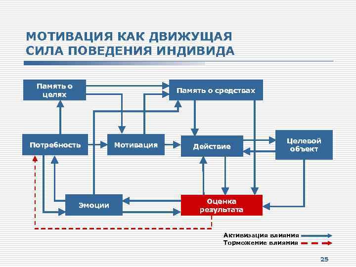 МОТИВАЦИЯ КАК ДВИЖУЩАЯ СИЛА ПОВЕДЕНИЯ ИНДИВИДА Память о целях Память о средствах Потребность Эмоции