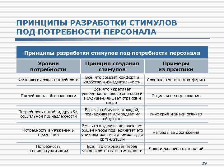 ПРИНЦИПЫ РАЗРАБОТКИ СТИМУЛОВ ПОД ПОТРЕБНОСТИ ПЕРСОНАЛА Принципы разработки стимулов под потребности персонала Уровни потребности