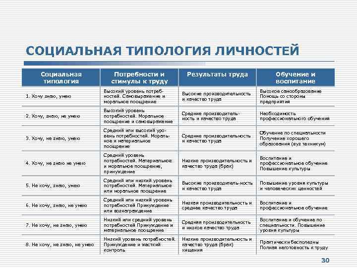 СОЦИАЛЬНАЯ ТИПОЛОГИЯ ЛИЧНОСТЕЙ Социальная типология Потребности и стимулы к труду Результаты труда Обучение и