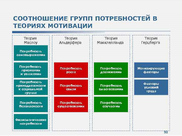 Разработка теории мотивации является достижением