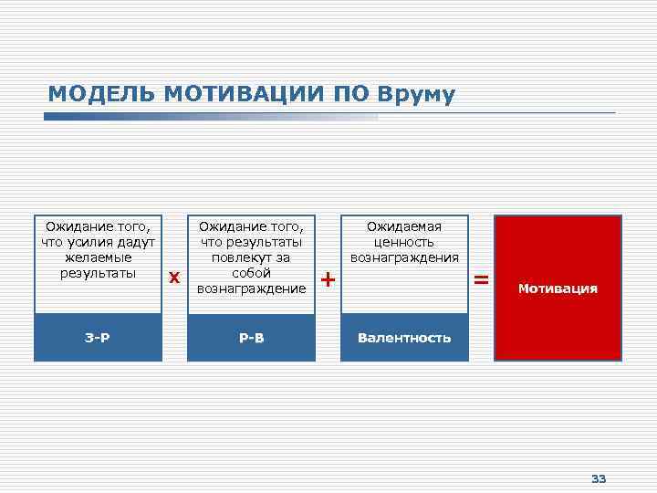 МОДЕЛЬ МОТИВАЦИИ ПО Вруму Ожидание того, что усилия дадут желаемые результаты З-Р X Ожидание