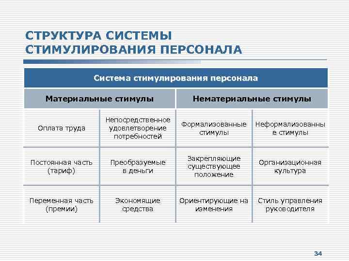 Управление системой стимулирования персонала