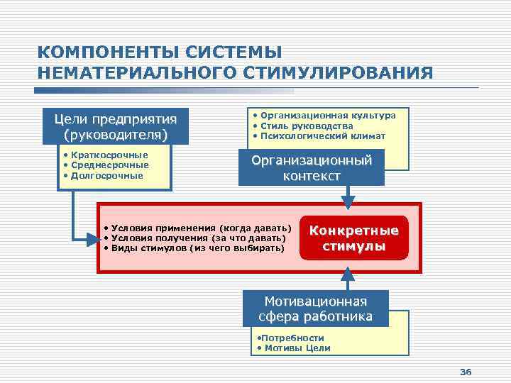 КОМПОНЕНТЫ СИСТЕМЫ НЕМАТЕРИАЛЬНОГО СТИМУЛИРОВАНИЯ Цели предприятия (руководителя) • Краткосрочные • Среднесрочные • Долгосрочные •