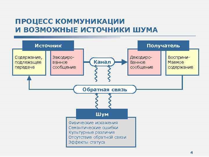 Структура процесса коммуникации презентация