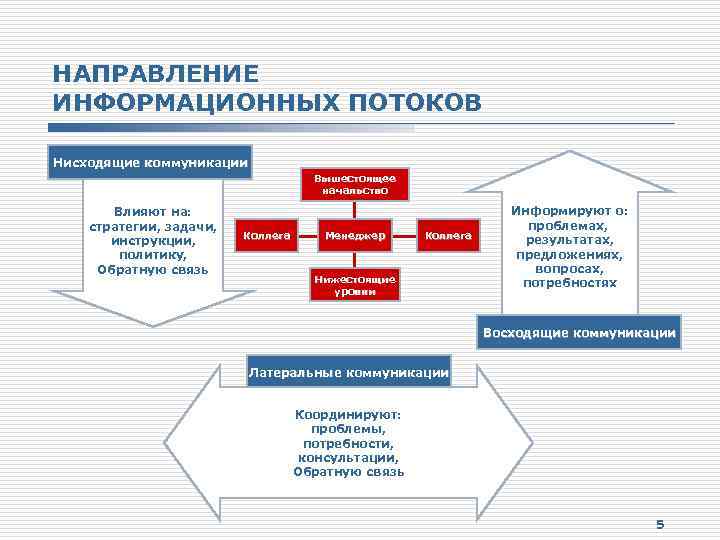 Информационный поток в коммуникации. Коммуникационные потоки в организации. Нисходящее направление коммуникации. Информационные потоки в организации. Восходящая и нисходящая коммуникация.