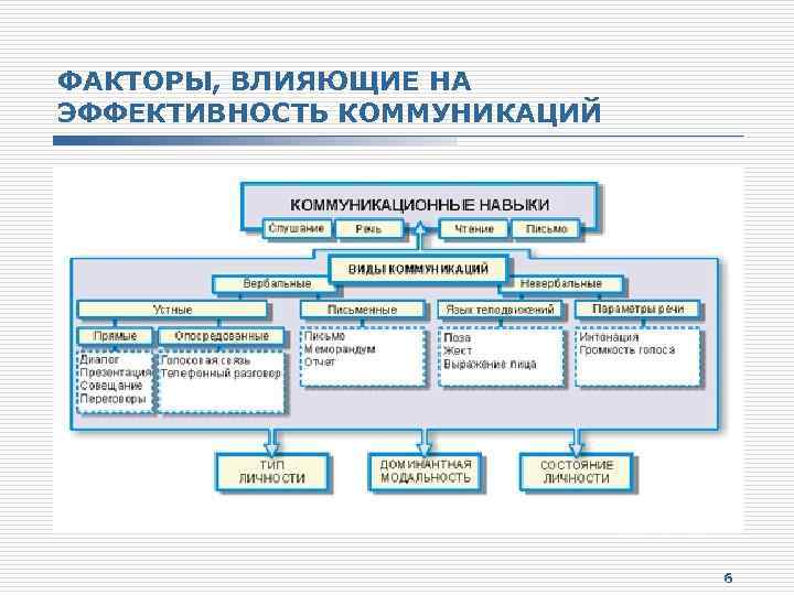 Какие факторы влияют на эффективность коммуникации в проекте