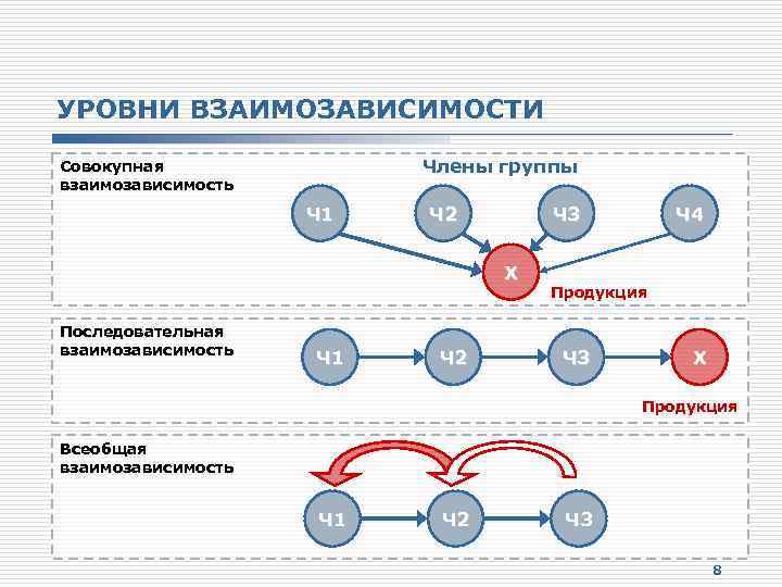 УРОВНИ ВЗАИМОЗАВИСИМОСТИ Члены группы Совокупная взаимозависимость Ч 1 Ч 2 Ч 3 Х Последовательная