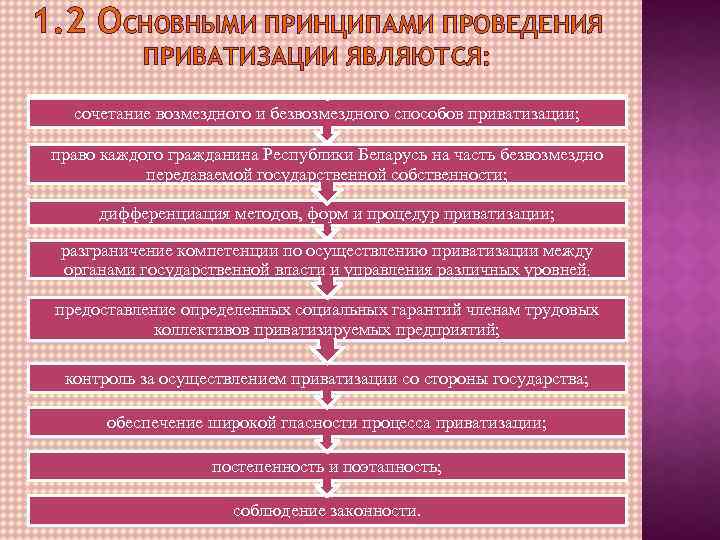 1. 2 ОСНОВНЫМИ ПРИНЦИПАМИ ПРОВЕДЕНИЯ ПРИВАТИЗАЦИИ ЯВЛЯЮТСЯ: сочетание возмездного и безвозмездного способов приватизации; право