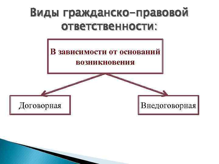 Виды гражданско-правовой ответственности: В зависимости от оснований возникновения Договорная Внедоговорная 