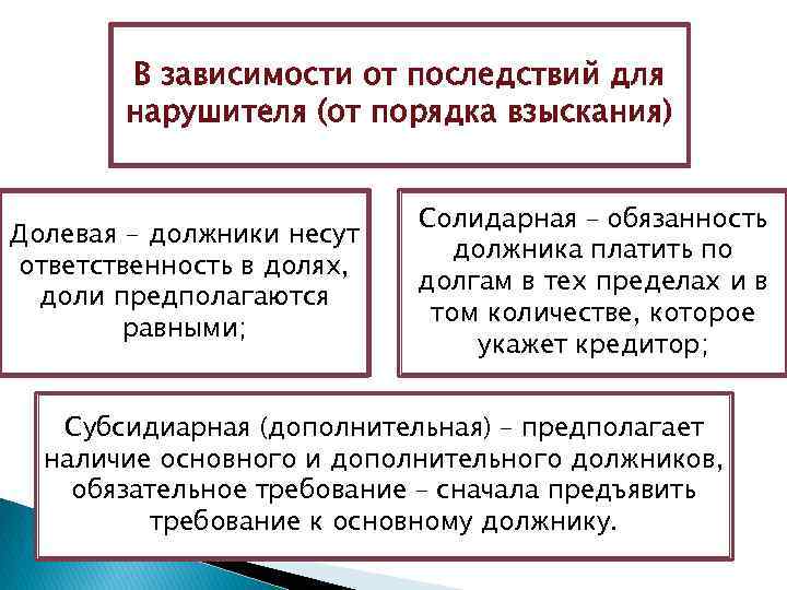 В зависимости от последствий для нарушителя (от порядка взыскания) Долевая - должники несут ответственность