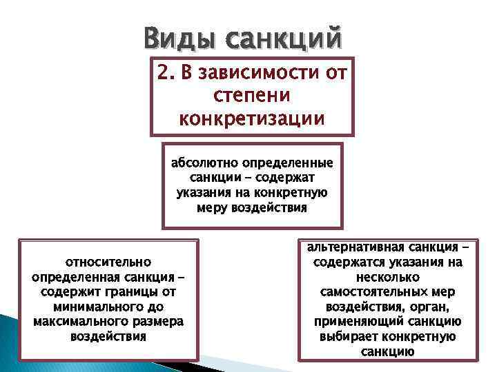 Виды санкций 2. В зависимости от степени конкретизации абсолютно определенные санкции – содержат указания