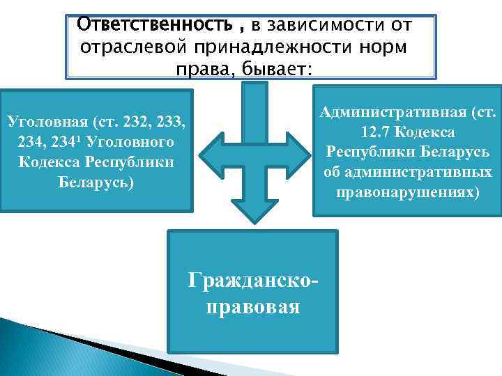 Ответственность , в зависимости от отраслевой принадлежности норм права, бывает: Административная (ст. 12. 7