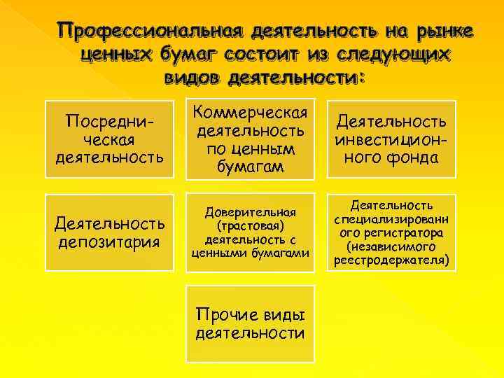 Профессиональная деятельность на рынке ценных бумаг состоит из следующих видов деятельности: Посредническая деятельность Коммерческая