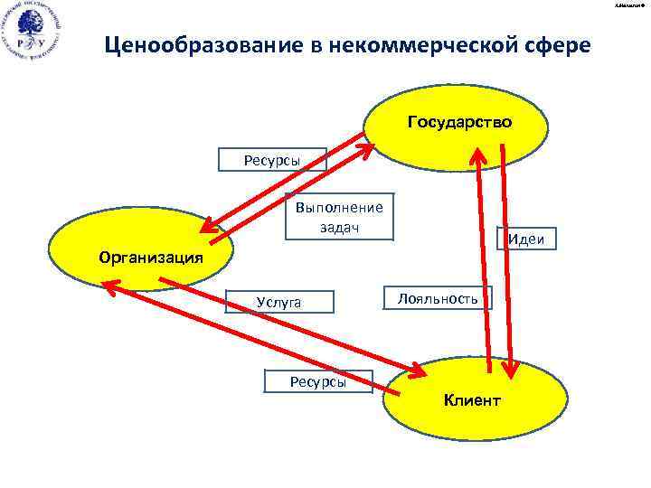А. Малыгин © Ценообразование в некоммерческой сфере Государство Ресурсы Выполнение задач Идеи Организация Услуга