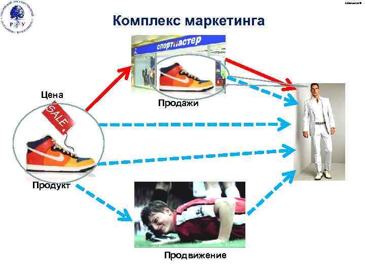 А. Малыгин © Комплекс маркетинга Цена Продажи Продукт Продвижение 