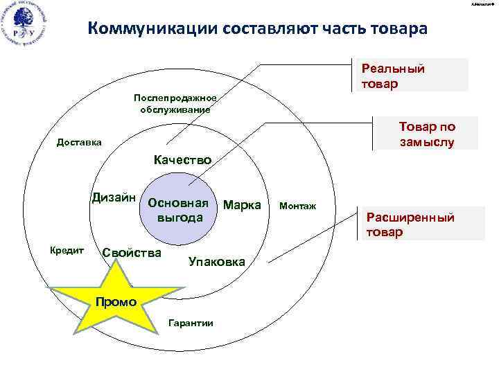 А. Малыгин © Коммуникации составляют часть товара Реальный товар Послепродажное обслуживание Товар по замыслу