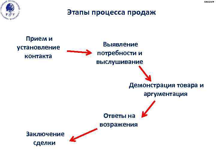 Установление контакта выявление потребностей презентация работа с возражениями