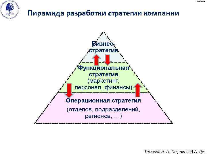 Стратегии функционального уровня. Стратегическая пирамида диверсифицированной компании. Уровни стратегической пирамиды. Организационные уровни стратегии («стратегическая пирамида»).. Пирамида стратегий компании.