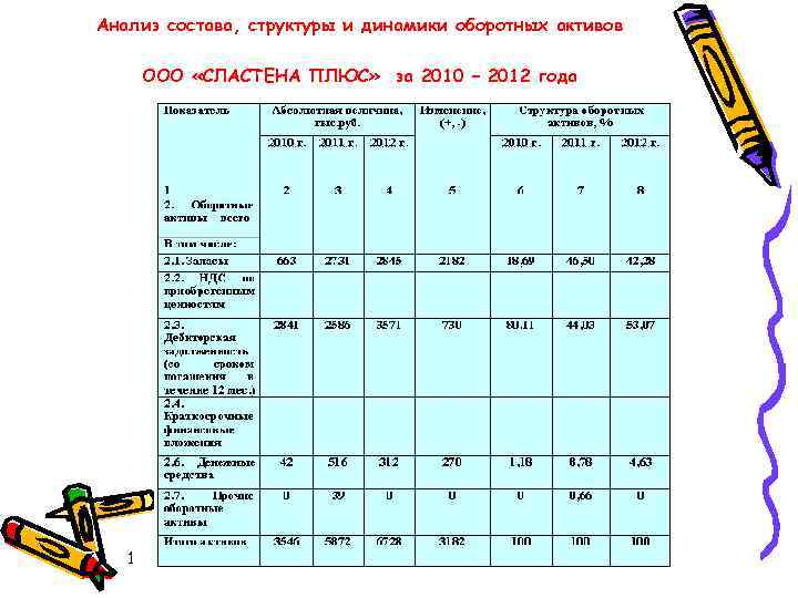 Анализ состава, структуры и динамики оборотных активов ООО «СЛАСТЕНА ПЛЮС» за 2010 – 2012