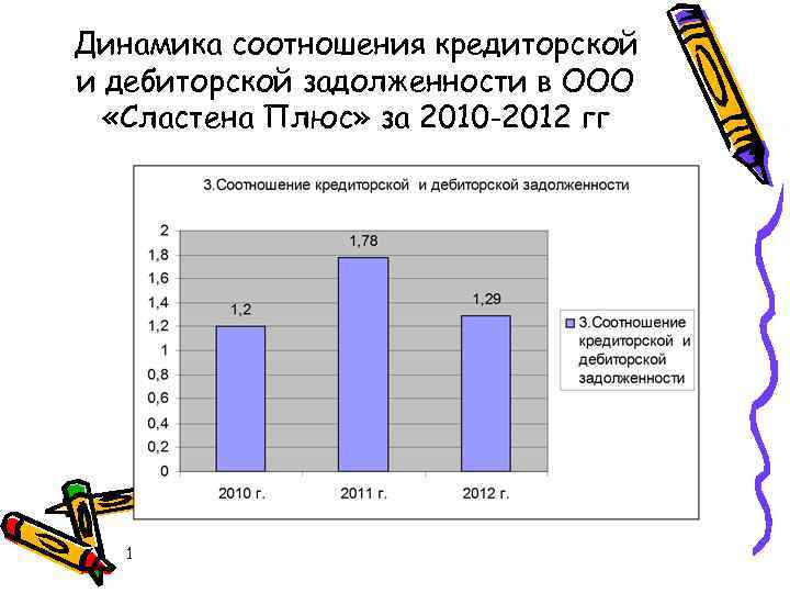 Динамика соотношения кредиторской и дебиторской задолженности в ООО «Сластена Плюс» за 2010 -2012 гг