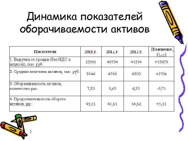 Динамика показателей оборачиваемости активов 1 