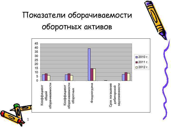 Показатели оборачиваемости оборотных активов 1 