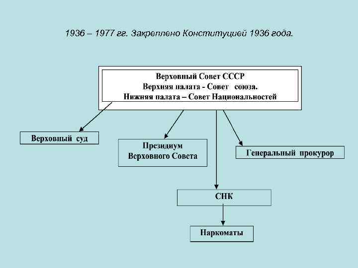 1936 – 1977 гг. Закреплено Конституцией 1936 года. 