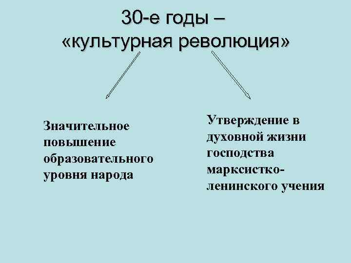 30 -е годы – «культурная революция» Значительное повышение образовательного уровня народа Утверждение в духовной