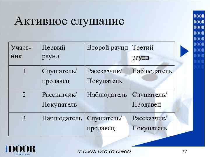 Активное слушание Участник Первый раунд Второй раунд Третий раунд 1 Слушатель/ продавец Рассказчик/ Покупатель