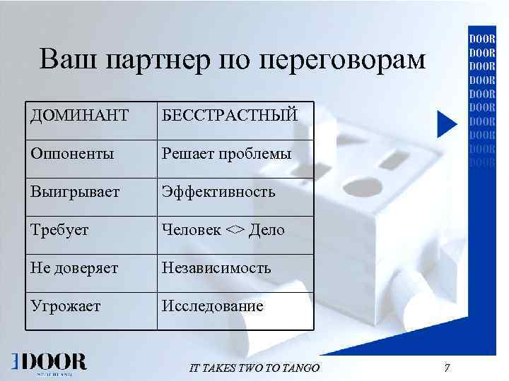 Ваш партнер по переговорам ДОМИНАНТ БЕССТРАСТНЫЙ Oппоненты Решает проблемы Выигрывает Эффективность Требует Человек <>