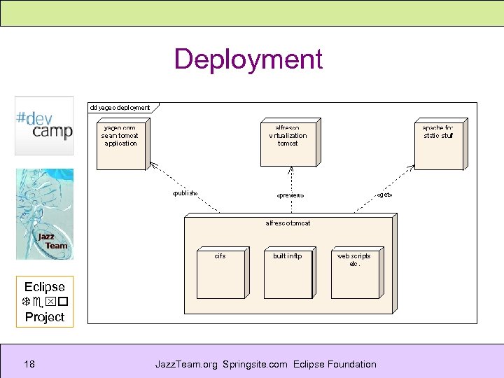 Deployment Eclipse Texo Project 18 Jazz. Team. org Springsite. com Eclipse Foundation 
