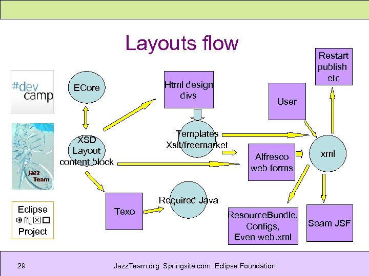 Layouts flow Restart publish etc Html design divs ECore User Templates Xslt/freemarket XSD Layout