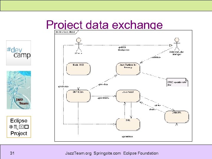 Project data exchange Eclipse Texo Project 31 Jazz. Team. org Springsite. com Eclipse Foundation