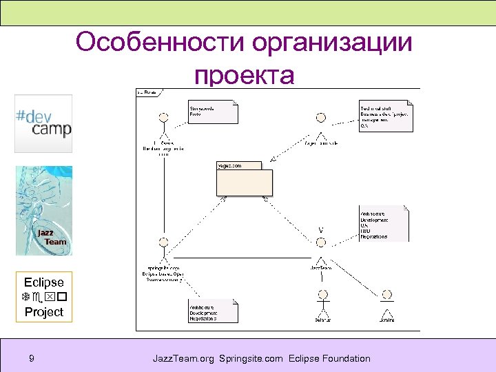 Особенности организации проекта Eclipse Texo Project 9 Jazz. Team. org Springsite. com Eclipse Foundation