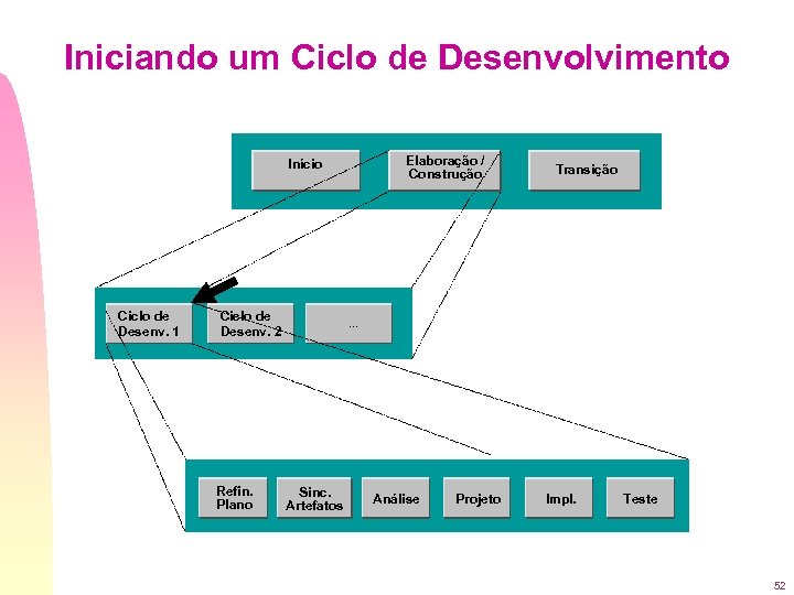 Iniciando um Ciclo de Desenvolvimento Elaboração / Construção Início Ciclo de Desenv. 1 Ciclo