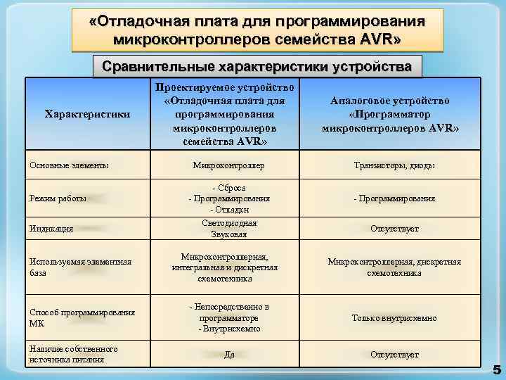  «Отладочная плата для программирования микроконтроллеров семейства AVR» Сравнительные характеристики устройства Характеристики Основные элементы