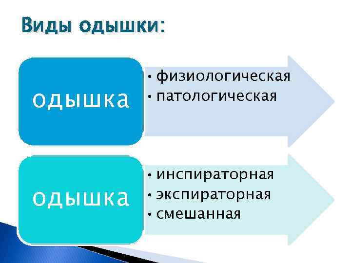 Виды одышки: одышка • физиологическая • патологическая • инспираторная • экспираторная • смешанная 