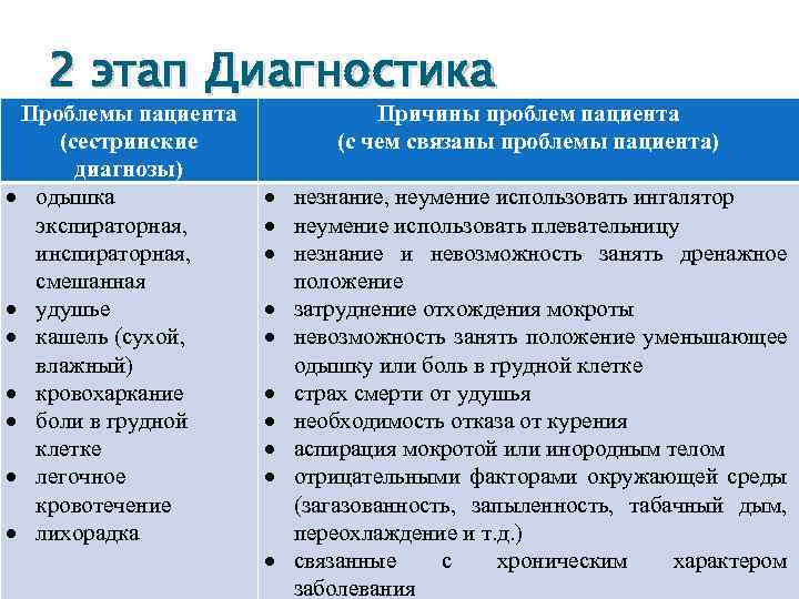 2 этап Диагностика Проблемы пациента (сестринские диагнозы) одышка экспираторная, инспираторная, смешанная удушье кашель (сухой,