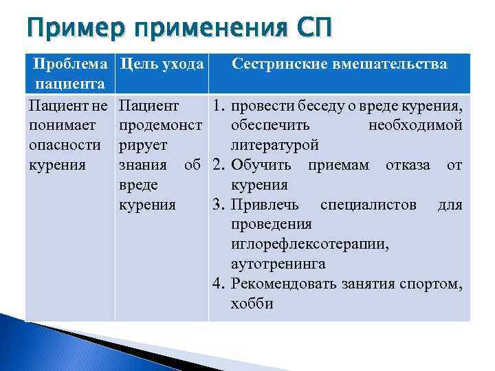 Пример применения СП Проблема Цель ухода Сестринские вмешательства пациента Пациент не понимает опасности курения