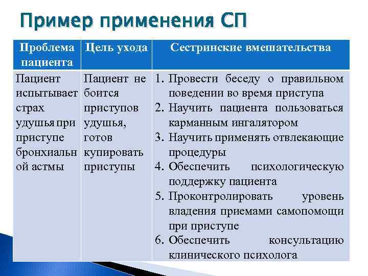 Пример применения СП Проблема Цель ухода Сестринские вмешательства пациента Пациент испытывает страх удушья приступе