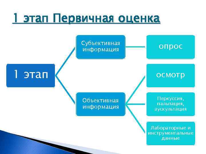 1 этап Первичная оценка Субъективная информация 1 этап опрос осмотр Объективная информация Перкуссия, пальпация,