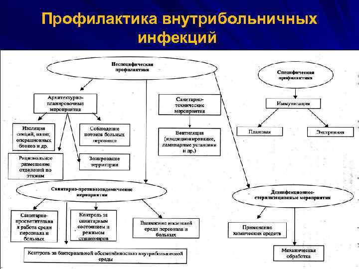 Профилактика внутрибольничных инфекций 