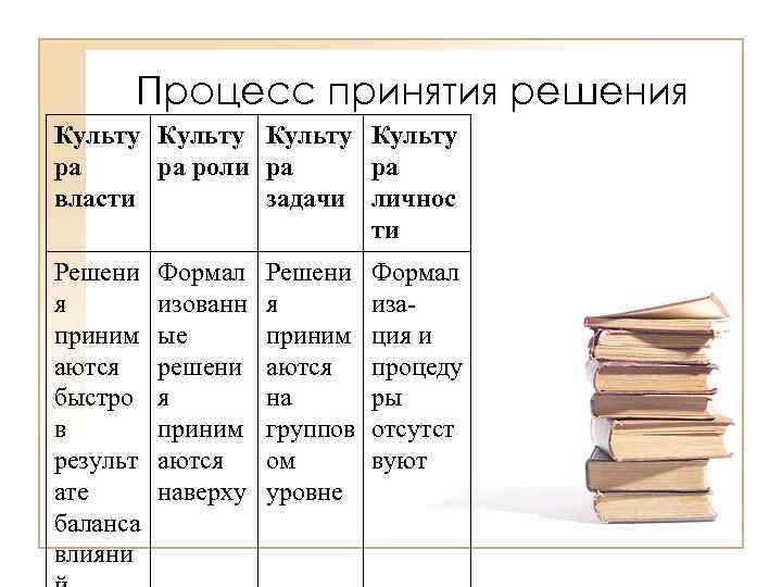 Процесс принятия решения Культу ра ра роли ра ра власти задачи личнос ти Решени