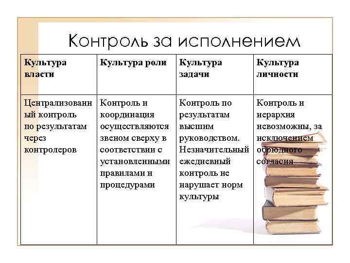 Контроль за исполнением Культура власти Культура роли Культура задачи Культура личности Централизованн ый контроль