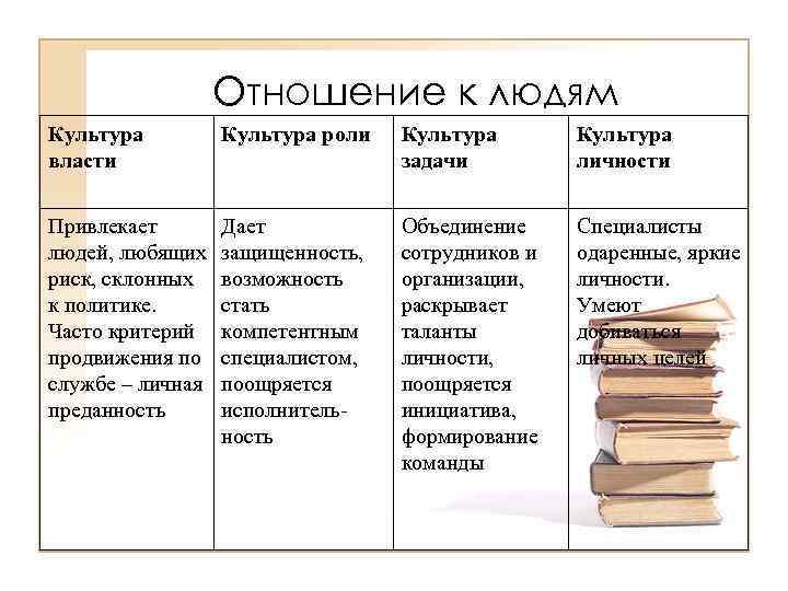 Отношение к людям Культура власти Культура роли Культура задачи Культура личности Привлекает людей, любящих