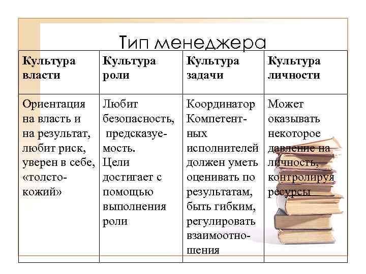 Тип менеджера Культура власти Культура роли Культура задачи Культура личности Ориентация на власть и
