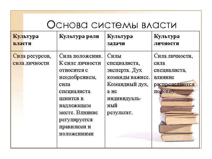 Основа системы власти Культура роли Культура задачи Культура личности Сила ресурсов, сила личности Сила