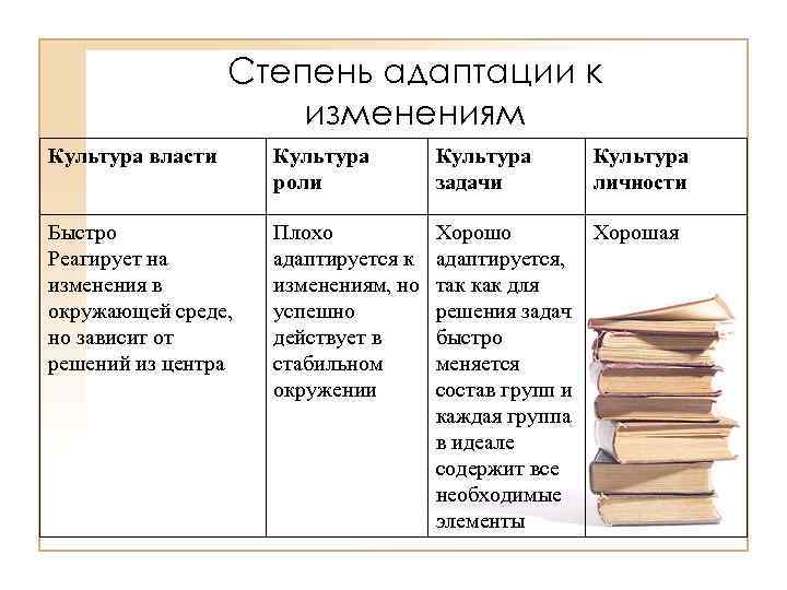 Степень адаптации к изменениям Культура власти Культура роли Культура задачи Культура личности Быстро Реагирует