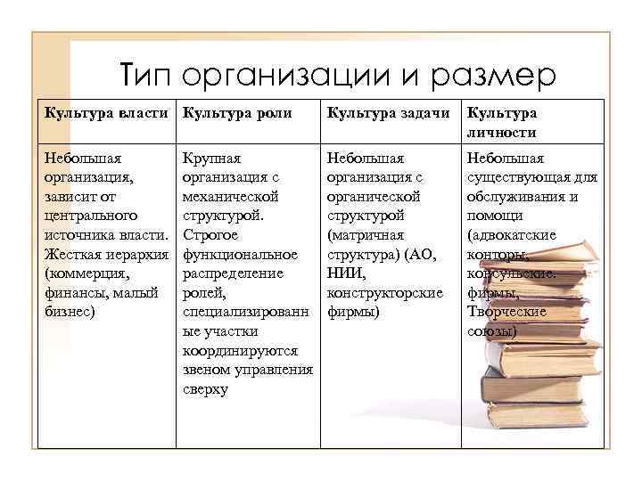 Тип организации и размер Культура власти Культура роли Культура задачи Культура личности Небольшая организация,